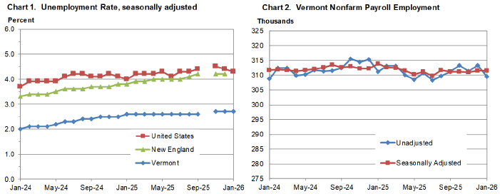 Vermont, US employment and unemployment charts