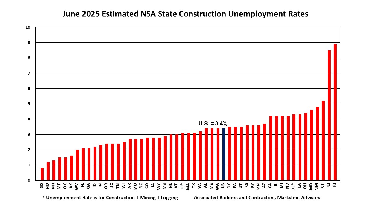 NH among top states for lowest construction unemployment, VT low