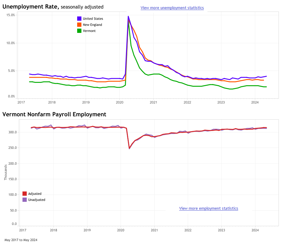 For the week, claims were down 120 for the week but 44 more than this time last year. Meanwhile, the state unemployment rate remains near historic low levels as employment and the labor force have increased (2.1 percent in May 2024). 