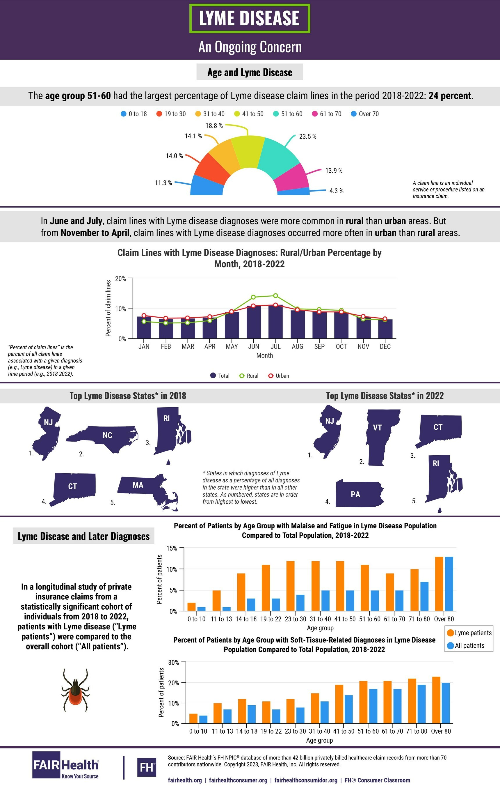 Lyme Disease Most Common In The Age Group 51 60 Vermont Among Most