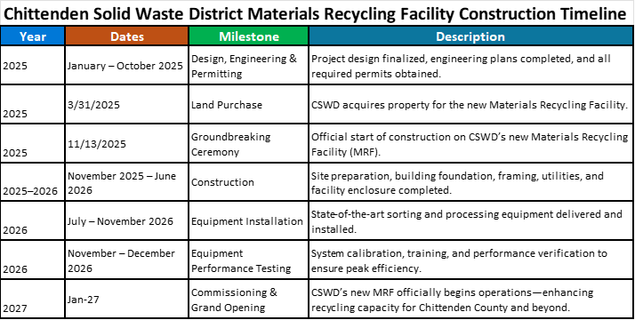 MRF Timeline