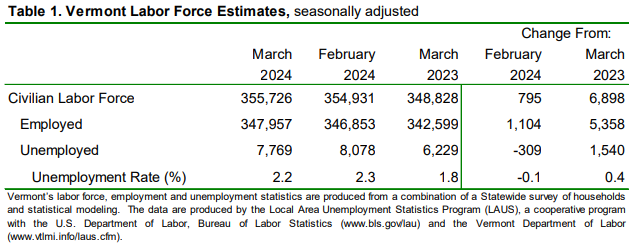 Vermont Department of Labor reported that the seasonally adjusted statewide unemployment rate for March was 2.2 percent. 