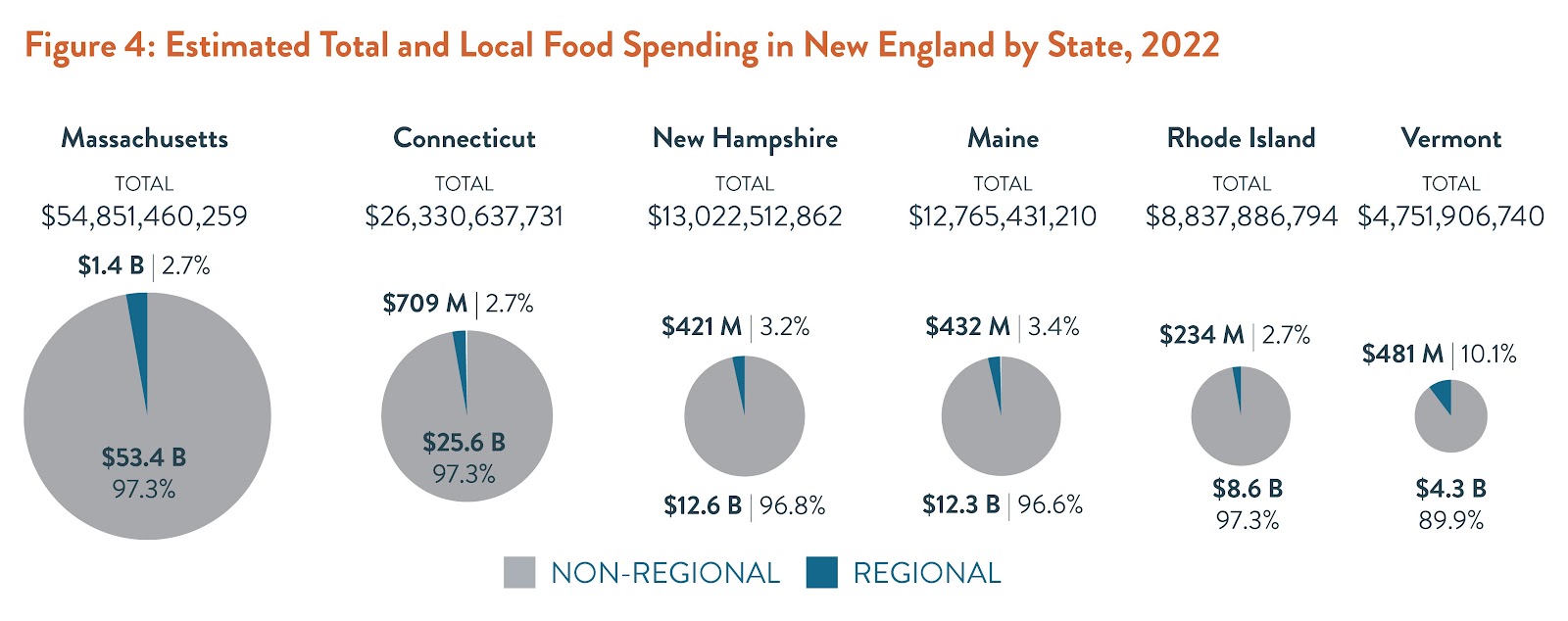 Estimated total food spending by New England state