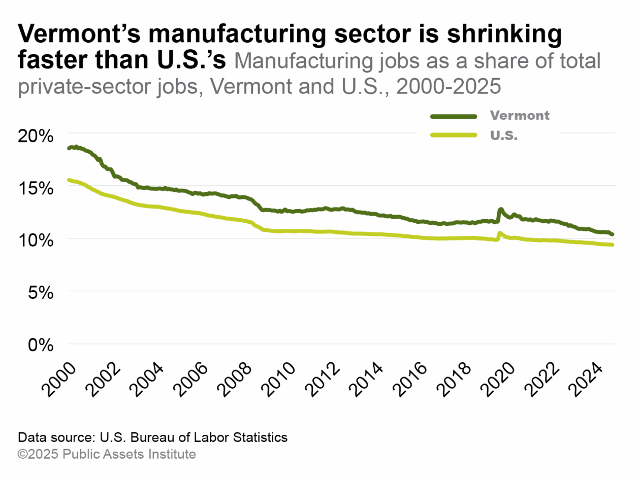 Vermont is losing manufacturing jobs