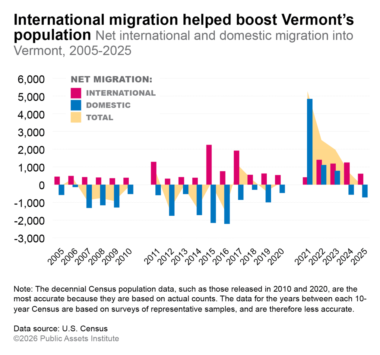 Vermont’s growth is coming from abroad