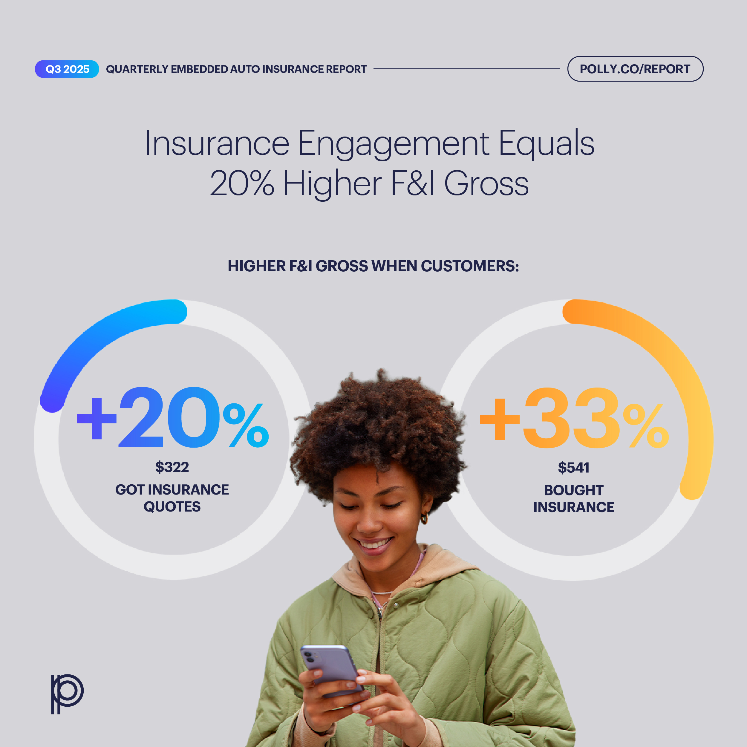 Polly: Auto dealerships with insurance solution see 20% higher F&I gross