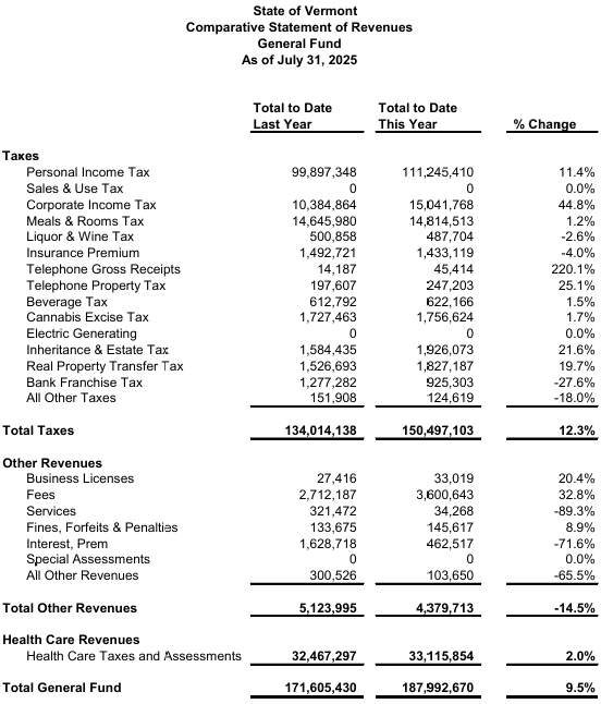 Vermont General Fund