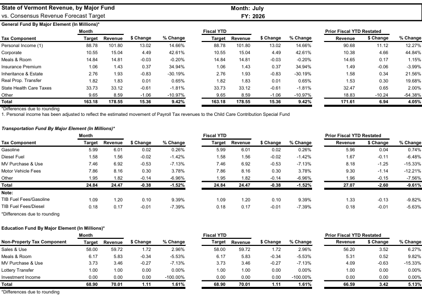 Tax revenues exceed overall targets in July