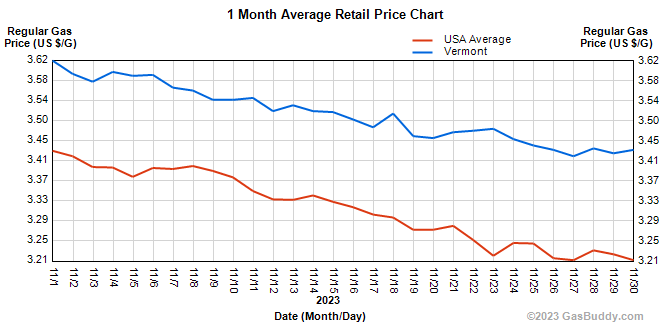 Average gasoline prices in&nbsp;Vermont are $3.43 per gallon, down 5 cents per gallon from last week.