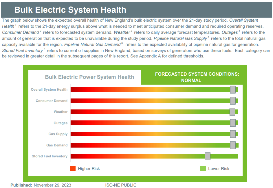 The current 21-day period expires December 18 and projects lower demand and lower risk.