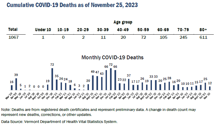 Of the total COVID deaths in Vermont to date, 856 have been of Vermonters 70 or older. There have been 3 deaths of Vermonters under 30 since the beginning of the pandemic. 