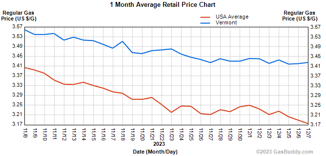 According to GasBuddy, average gasoline prices in Vermont are $3.42/g, down 1 cent per gallon from last week.
