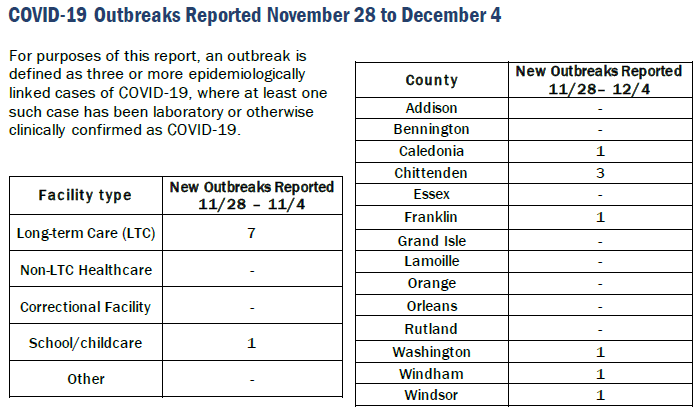 VDH COVID outbreaks Vermont.