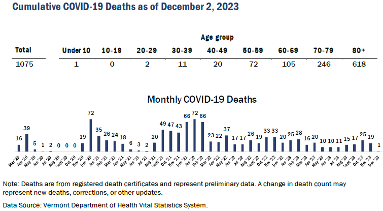 Vermont Department of Health last week, for a pandemic total of 1,075.