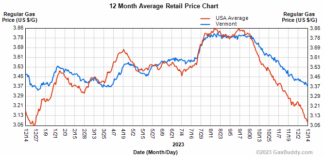 Average gasoline prices in&nbsp;Vermont is $3.37 per gallon. This is 4 cents/g lower than last week, 14 cents lower than last month and 10 cents lower than this time last year.