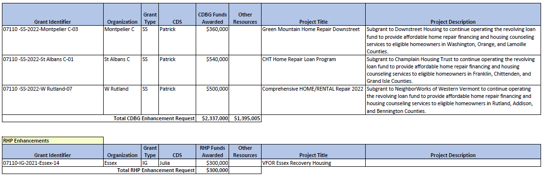 City of Montpelier – $360,000 CDBG supplemental award for Downstreet Housing & Community Development to continue operating the revolving loan fund to provide affordable home repair financing and housing counseling services to eligible homeowners in Washington, Orange, and Lamoille Counties.