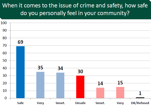 Residents of Chittenden and Rutland counties and families with children were especially likely to express safety concerns.