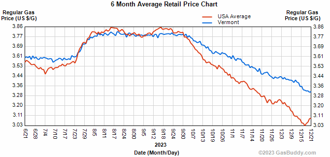 Since the beginning of October, prices have fallen about 80 cents/g nationally and about 50 cents/g in Vermont (prices were about 10 cents/g lower in Vermont in September than the US average).