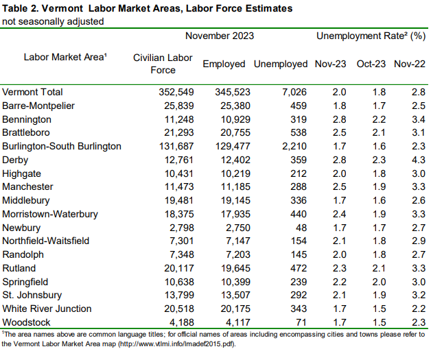 Vermont Labor Market unemployment