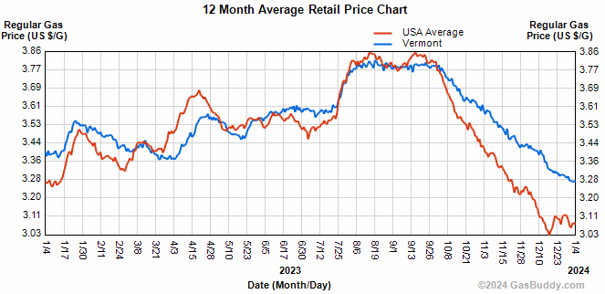 Gasoline prices for one year in Vermont and USA.