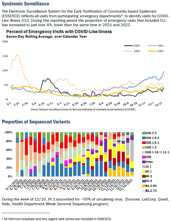 Vermont COVID-19 syndromic sequencing