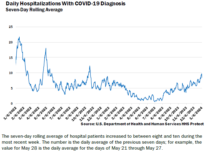 COVID hospitalizations in Vermont through January 6, 2024.