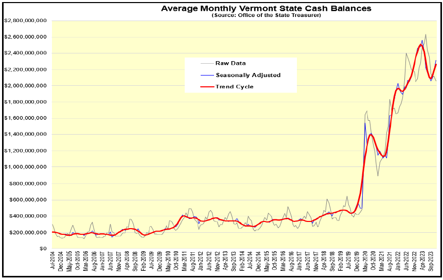 The state has nearly $3 billion in cash-on-hand