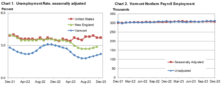 Vermont Witnesses a Surge in Unemployment Claims Last Week