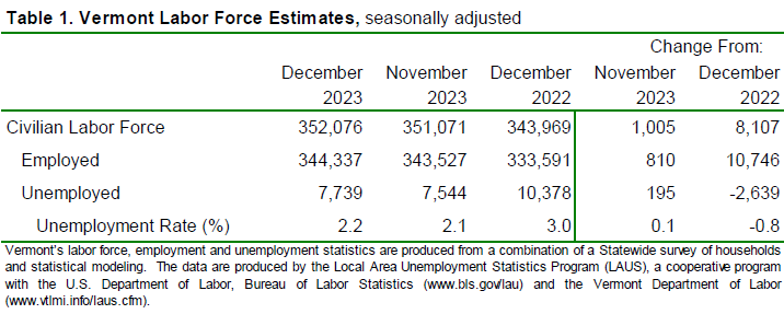 Vermont unemployment rate for December 2023 was 2.2 percent.