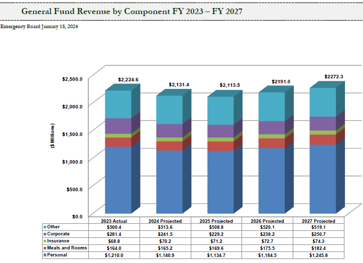 Vermont General Fund Revenue FY2025
