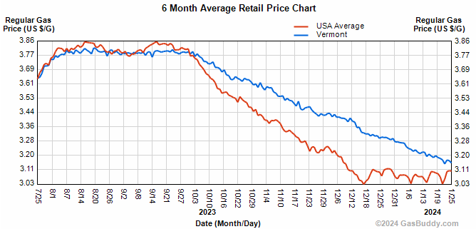 Six-month gasoline prices USA and Vermont.