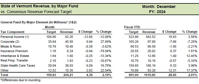 General Fund revenues for December totaled $204.2 million, $4.4 million, or 2.2%, above the $199.8 million monthly consensus cash flow target.
