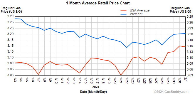 Average gasoline prices in&nbsp;Vermont are $3.20 per gallon, up 4 cents per gallon from last week. 