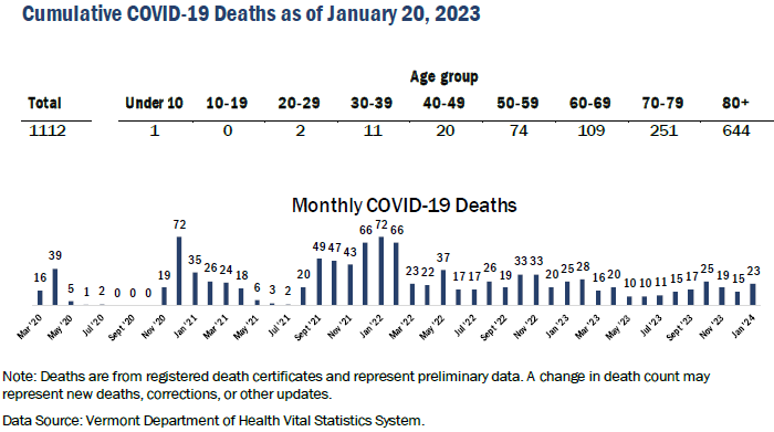 Vermont Department of Health COVID-related deaths over time.