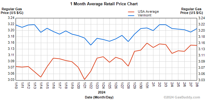 Gasoline prices here and across the nation are on the rise, but at a slower pace than initially predicted.