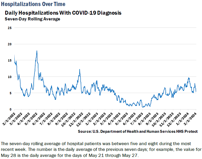 Vermont Department of Health reported last week that COVID-19 cases fell to their lowest level since early November and hospitalizations also were down for nearly the same timeframe. 
