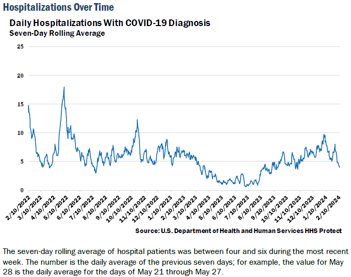 New hospital admissions of patients with COVID-19, last 7 days: 4.34 per 100K (5.89 per 100K last week)