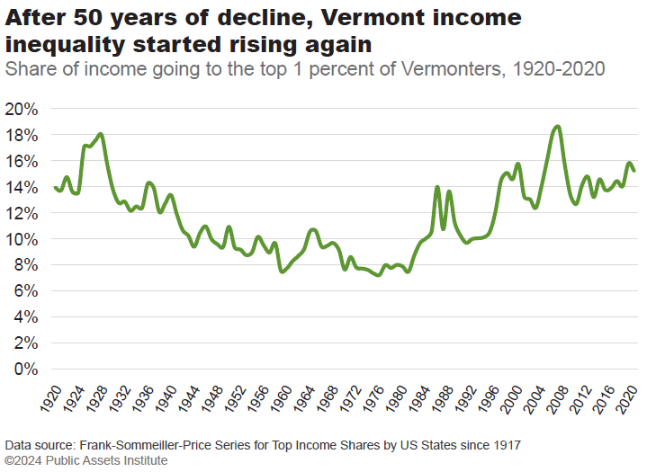 In recent years Vermont has increased progressivity by curbing some tax breaks that favor people with higher incomes and instituting tax credits for lower-income residents.