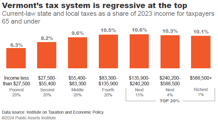 Vermont’s tax system is less regressive than it was five years ago and less regressive than most other states’ systems. Vermont was one of six states, including Minnesota, New York, New Jersey, Maine, and California, plus the District of Columbia, whose tax systems lessen income inequality.