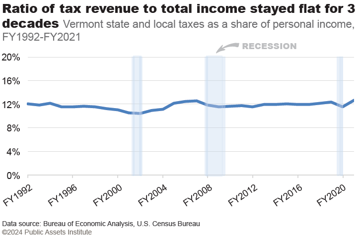 Any tax increase should take fairness among taxpayers into consideration.