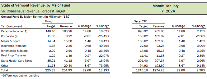General Fund, Transportation Fund, and Education Fund receipts were a combined $362.4 million, exceeding the $324.4 million monthly consensus target by $38.0 million, or 11.7%. 