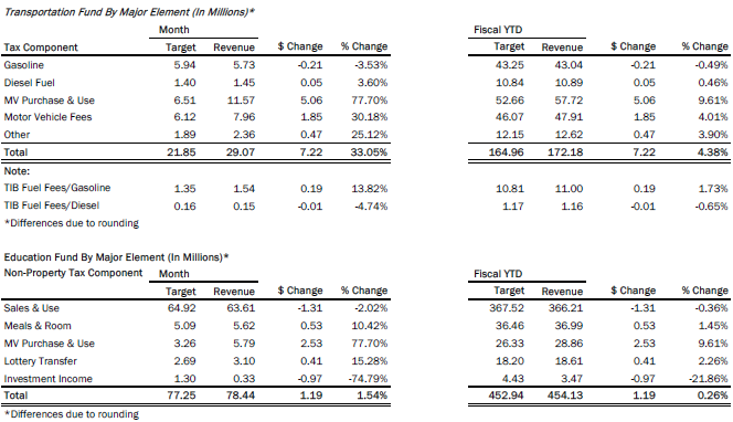 The annual fiscal 2024 consensus forecast update was adopted by the Emergency Board at its January 2024 meeting. 
