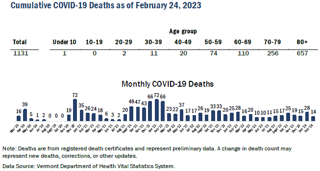 Total reported COVID deaths in January were 28, which is the highest monthly total in nearly a year, but only 14 so far for February.
