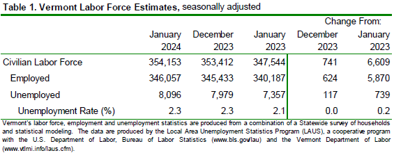 The Vermont Department of Labor released reported that the January 2024 unemployment rate for January was 2.3 percent.