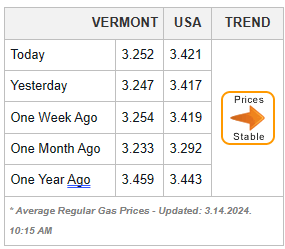 Average gasoline prices in Vermont are $3.25 per gallon, unchanged from last week.
