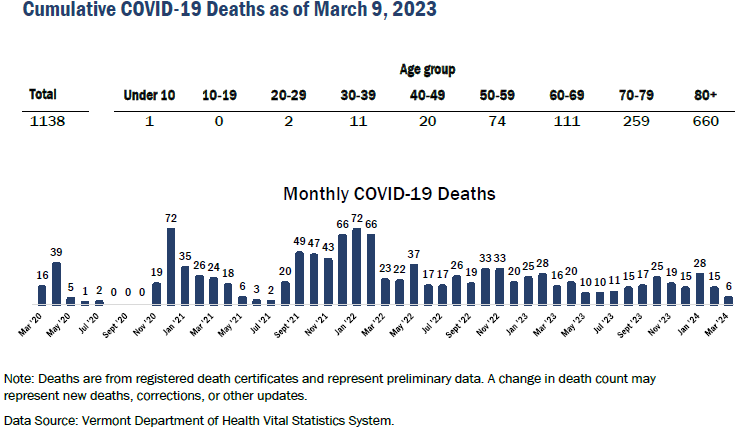 There were 6 fatalities in this report after only 1 the week before.