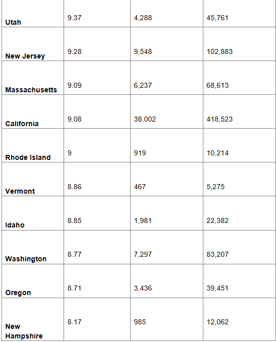 The complete ranking of all US states from highest to lowest percentage of preterm births . CDC