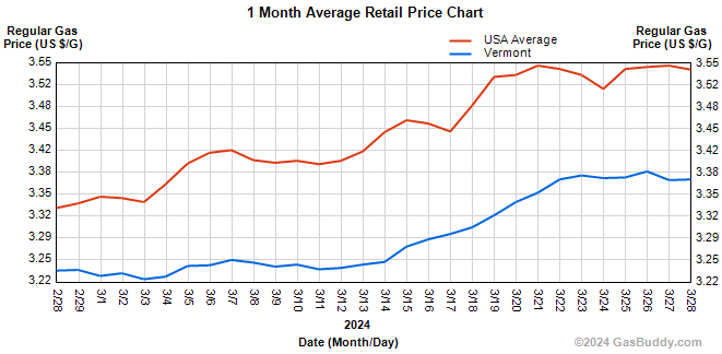 Vermont and USA gasoline prices March 28, 2024.