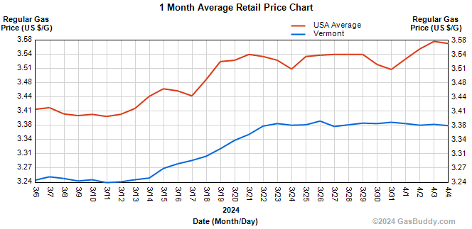 Average gasoline prices in Vermont are $3.37 per gallon, unchanged from last week. 