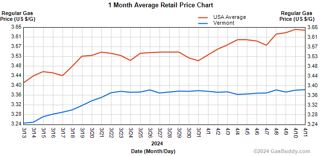 Average gasoline prices in&nbsp;Vermont are $3.38/g, up 2 cents per gallon from last week, up 14 cents/g from last month and down 6 cents/g from last year. The lowest price in the state yesterday was $3.18/g in Colchester, while the highest was $3.59/g in Arlington. The national average price of gasoline has risen 5 cents per gallon in the last week, averaging $3.64/g.